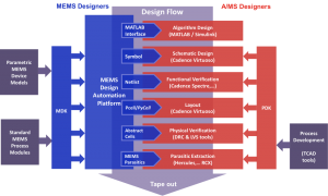 MEMS integration: A Matter of Perspective