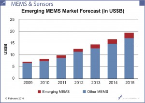 MEMS market is Exploding - Are you Ready for the Challenges of Consumerization?