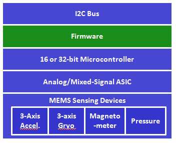 The stack of software and hardware layers in a sensor-enabled smart phone or tablet
