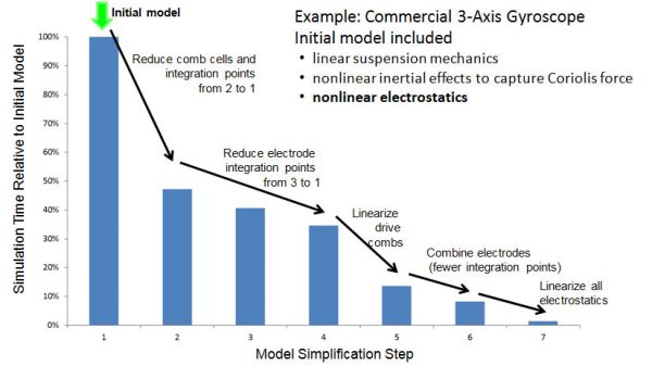 Selective MEMS+ model simplifications reduce simulation timeby more than 90% with minimal accuracy trade-off