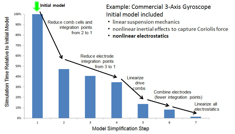 Selective MEMS+ model simplifications reduce simulation timeby more than 90% with minimal accuracy trade-off