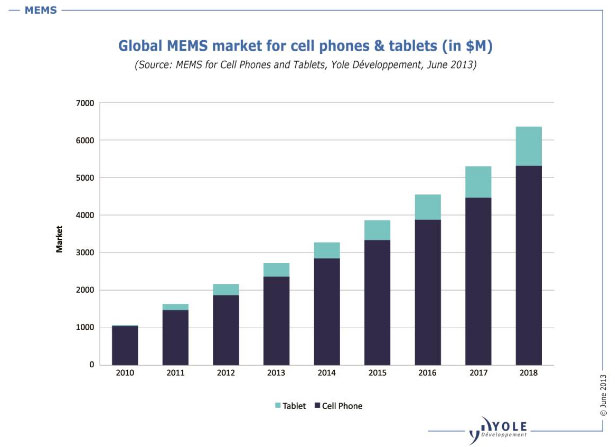Predicting the Future of MEMS