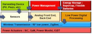 Smart System components addressed by the SMAC consortium