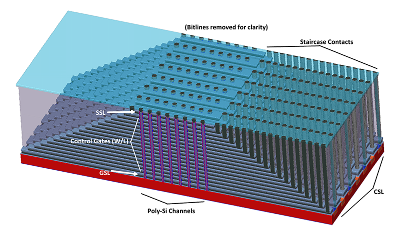 3D NAND flash memory array, based on TCAT [1], with 16 cells per string, top gate-select layer and bottom source-select layer.