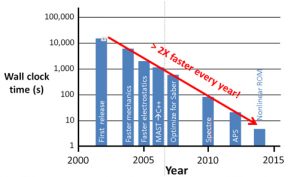 Time required for transient simulation of a MEMS gyro with Coventor behavioral modeling approach (Architect3D until 2009 and MEMS+ thereafter)