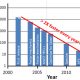 Time required for transient simulation of a MEMS gyro with Coventor behavioral modeling approach (Architect3D until 2009 and MEMS+ thereafter)