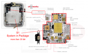 ChipWorks teardown of the Apple Watch showing more than 30 die integrated in the S1 package with the notable exceptions of the inertial measurement unit (IMU) and MEMS microphone.