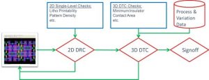 3D DTCO Process in SEMulator3D