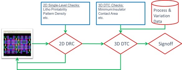 3D DTCO Process in SEMulator3D
