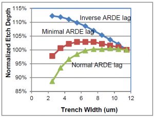 ARDE lags as a function of silicon trench width