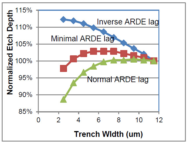 ARDE lags as a function of silicon trench width