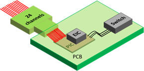 Schematic of COSMICC on-board optical transceiver at 2.4 Tb/s using 50 Gbps/wavelength, 4 CWDM wavelengths per fiber, 12 fibers for transmission and 12 fibers for reception. (Source: Leti)