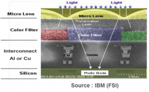 Key components in CMOS image sensors (source IBM, FSI)