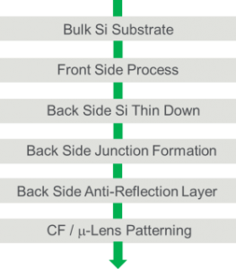 BSI Si-Bulk Simplified Process