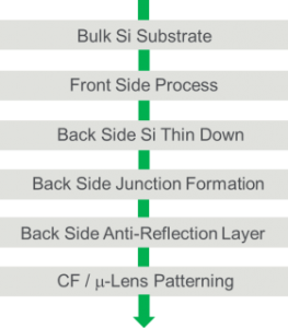 BSI Si-Bulk Simplified Process