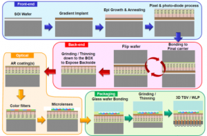 BSI SOI Process Flow (Source: Yole