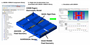 Design, Model and Simulation of an accelerometer design using the X-FAB XMB10 customized Component Library in MEMS+