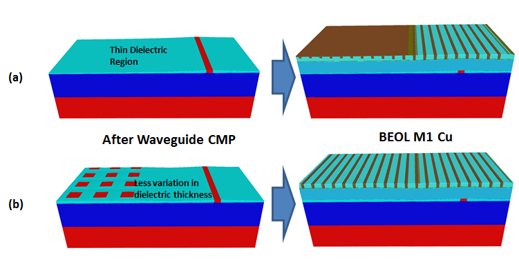 Waveguide processing (a) without dummy fill -- dishing in the front-end causes downstream metallization issues; (b) with dummy fill -- impact of dishing is reduced, resulting in good metallization.