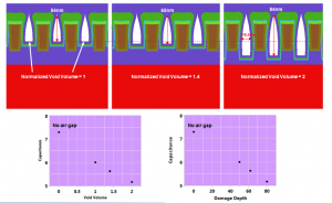 Air gap volume variation and impact on structure size and capacitance reduction.