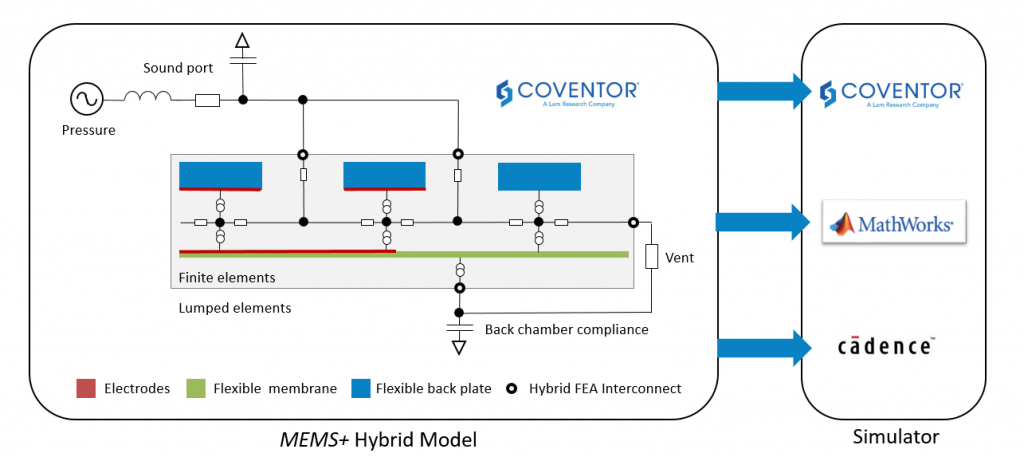 Diagram showing MEMS+ hybrid model comprising distributed finite elements and lumped elements. All dissipative elements act as thermal noise sources.