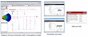 Cadence Virtuoso schematic with ¼ microphone model, displaying calculated sensitivity, noise, SNR and THD
