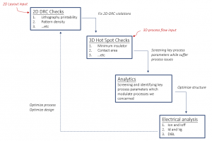 3D DTCO modeling process, developed in Coventor’s SEMulator3D virtual fabrication platform