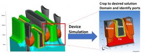Basic process flow and structure build of a 16 nm RAM cell (left), cropped nFET pull-down device and resulting DUT (right).