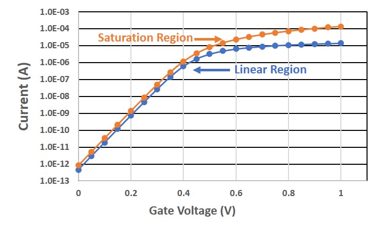 Resulting linear and saturation IV characteristics of the SRAM nFET pull-down device.