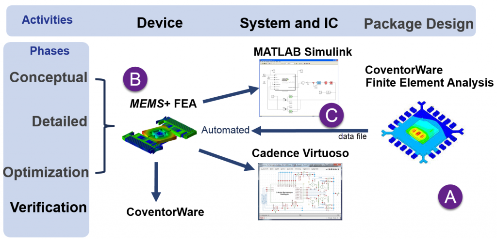 CoventorMP MEMS design automation flow