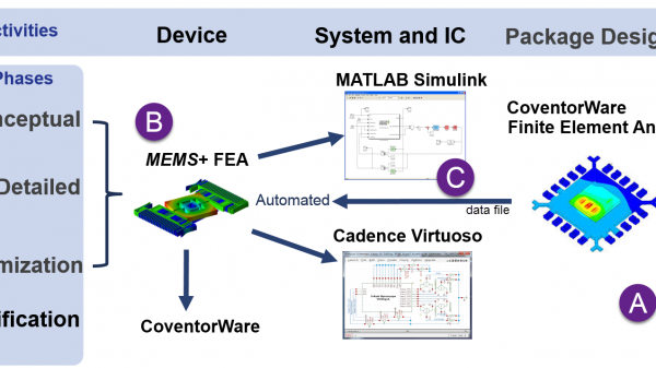 CoventorMP MEMS design automation flow