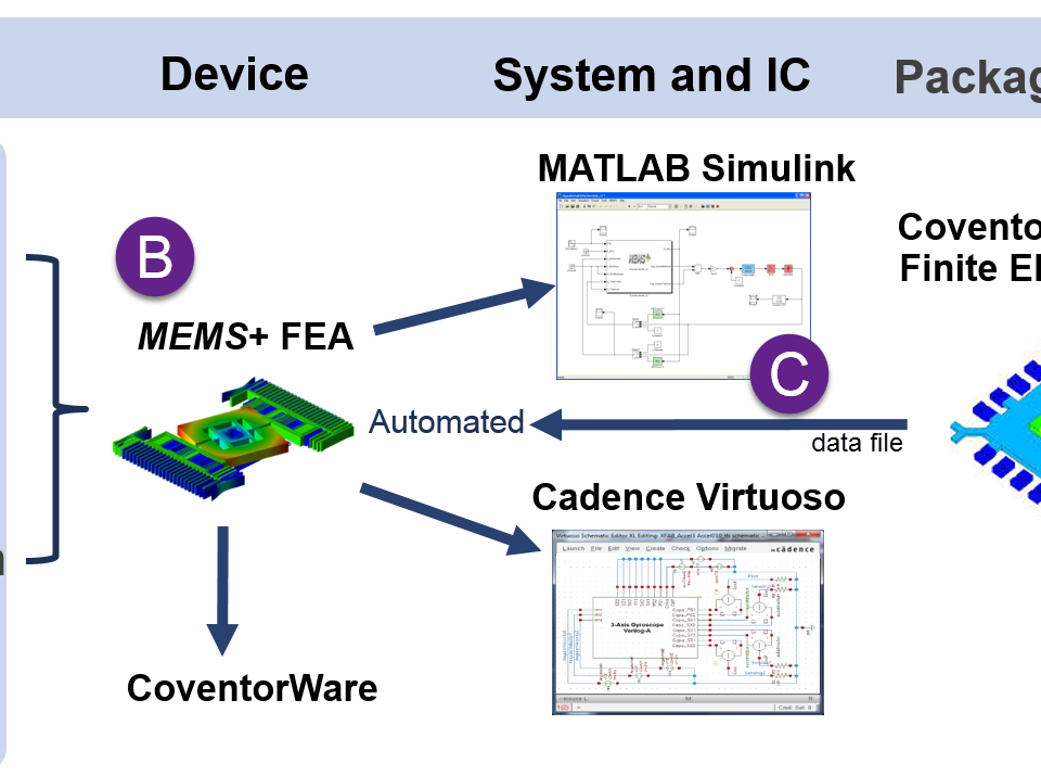 CoventorMP MEMS design automation flow