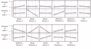 Independent impact of each variable on the two layer elevations measured by virtual metrology. Horizontal red doted lines are limits defined by design rules. Vertical black doted lines are new specifications determined for each of the variables.
