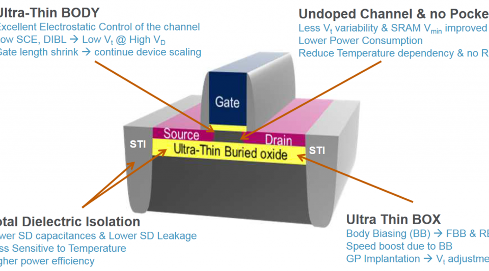 Main Benefits of FDSOI