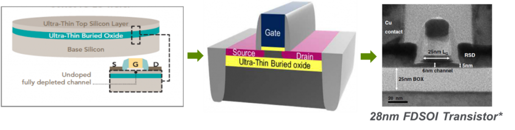 From SOI wafer to FDSOI Transistor
