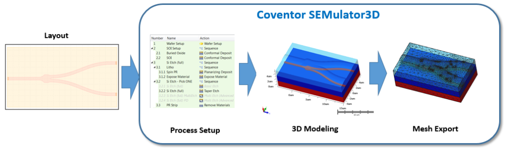 SEMulator3D process flow showing a Y-splitter generic layout, process flow/setup, resulting 3D model, and ultimately the final mesh export.﻿