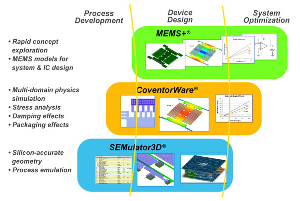 process-dev