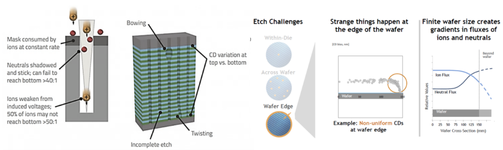 Challenges of High Aspect Ratio Etch and Control for 90+ Layers (Source:  Lam Research)