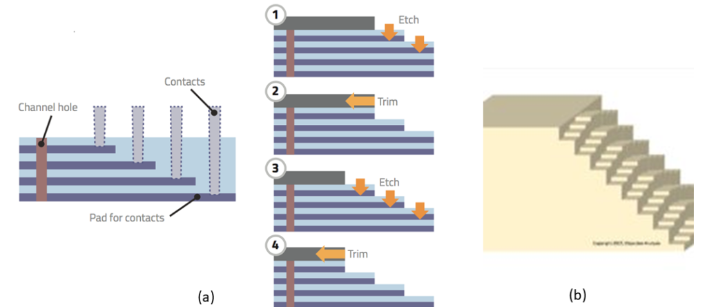 (a) Repeated vertical and lateral trim etch to define WL contact pads (b) Resulting "Up and Down" staircase (Sources: Lam Research and Objective Analysis)