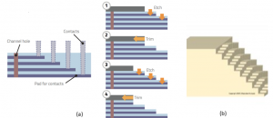 (a) Repeated vertical and lateral trim etch to define WL contact pads (b) Resulting "Up and Down" staircase (Sources: Lam Research and Objective Analysis)