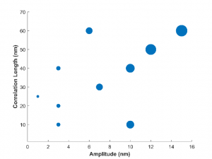 Maximum imbalance observed over 50 runs for various RMSA and CL combinations. Size of bubbles indicate magnitude of imbalance