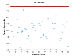 Excess loss for 50 unique Y-branches with LER. The red line indicates the nominal (no LER) case