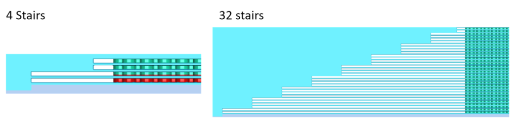 SiN sacrificial layer issues. Removal of SiN is required to create the ONON stack 3D structure in a 3D NAND. The left diagram displays a 20~30 nm thick SiO2 layer bridged over a 500 nm distance. With larger staircases (see right diagram), the oxide layer spans a greater dimension and there is a danger of layer collapse.