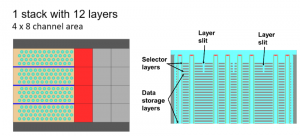 The left diagram shows the most extreme case of consolidating 4 stacks together in a 12-layer configuration using a 4-tier staircase. The right diagram shows channel and Bit Line Contacts.