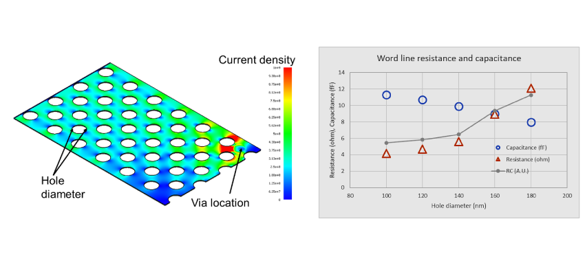 Modeled Resistance and Capacitance Values. Left: Isolated word line layer for electrical measurements. Right: Capacitance and resistance are plotted.