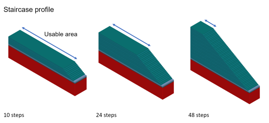 Staircase Span of 3D NAND stack. Adding layers to increase storage density requires additional staircase steps to access each layer. With each additional step, the usable channel area (indicated by the blue arrow) is reduced, since the volume underneath the staircase is unusable.