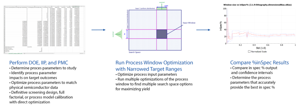 Depiction of the analytics workflow in SEMulator3D including the PWO feature