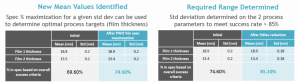 PWO reporting for % in-specification value, based upon meanstandard deviation values for each process parameter