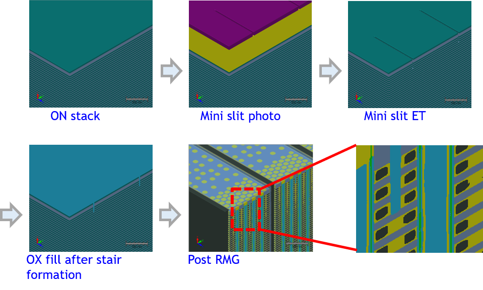 Process steps of the mini slit formation process
