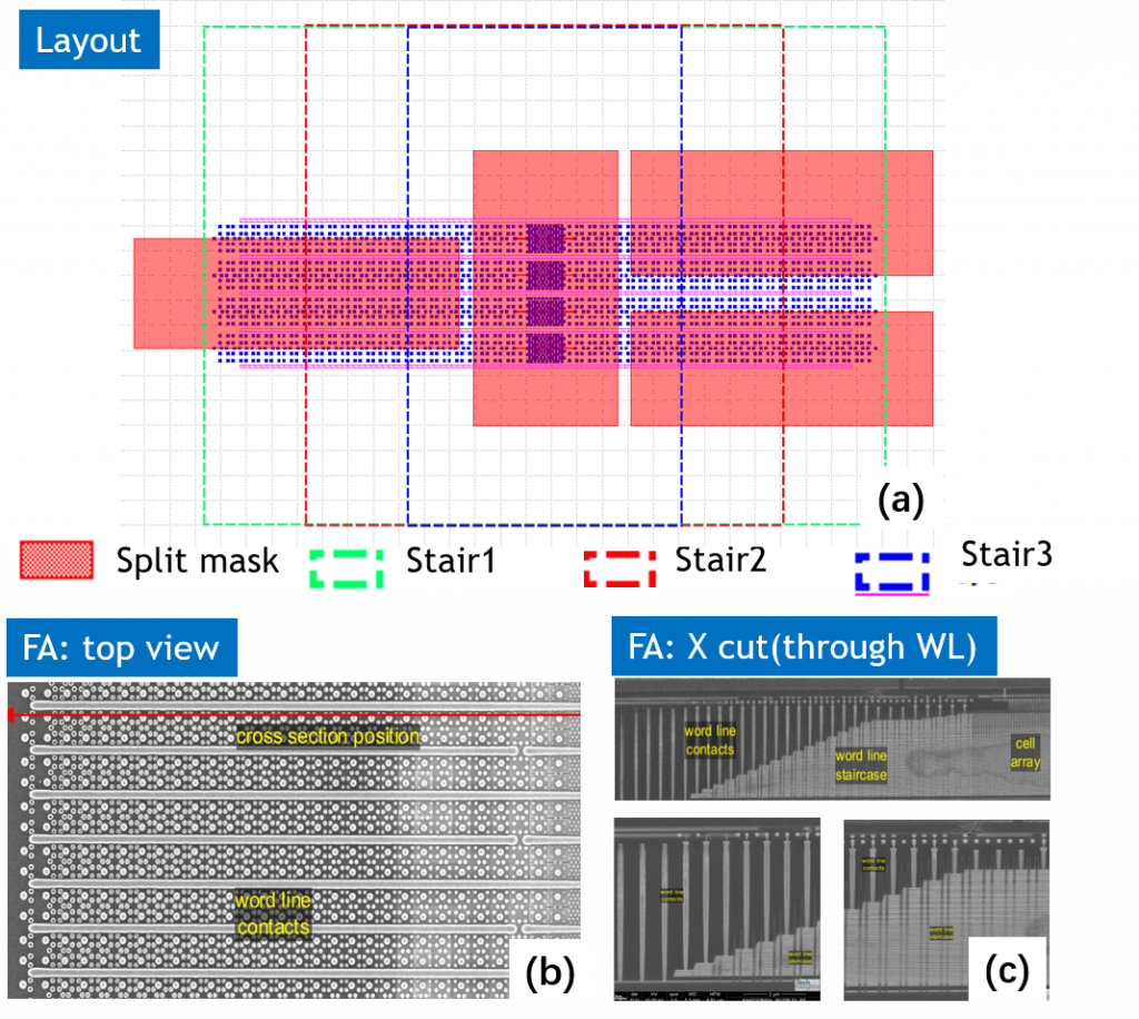  (a) Layout design of split mask and stair mask, (b) top view of stair area, (c) cross-sectional view (cross bit line direction)