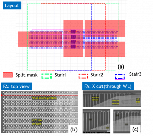 (a) Layout design of split mask and stair mask, (b) top view of stair area, (c) cross-sectional view (cross bit line direction)